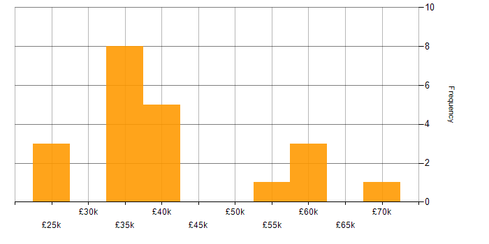 Salary histogram for Infrastructure Engineer in South Yorkshire