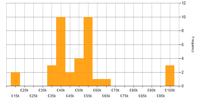 Salary histogram for Infrastructure Engineer in Staffordshire