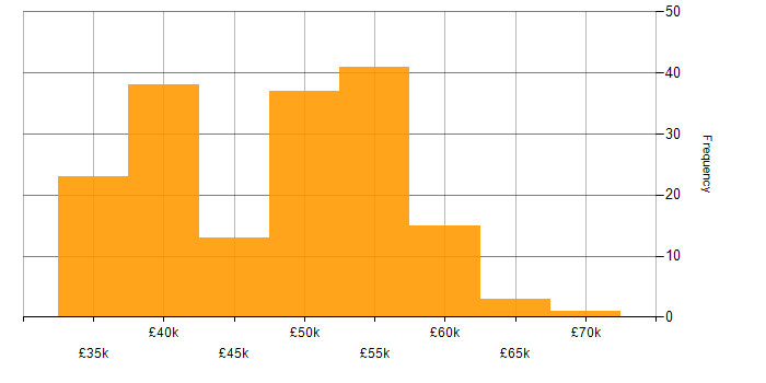 Salary histogram for Infrastructure Engineer in the Thames Valley