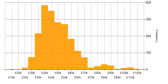 Salary histogram for Infrastructure Engineer in the UK