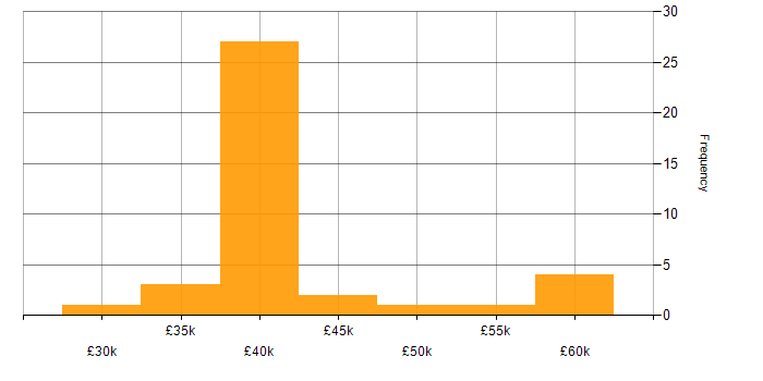 Salary histogram for Infrastructure Engineer in Wales