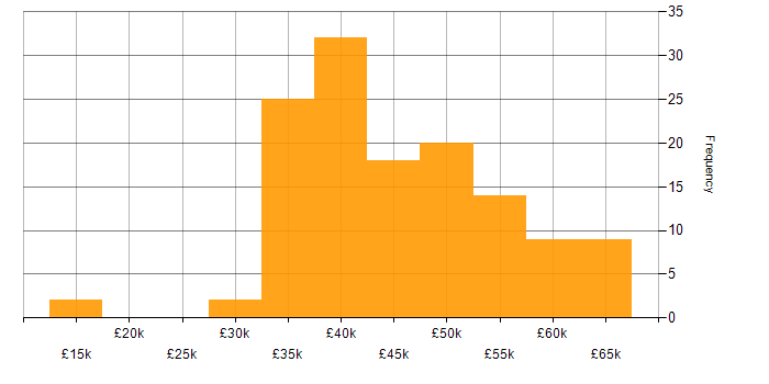 Salary histogram for Infrastructure Engineer in the West Midlands