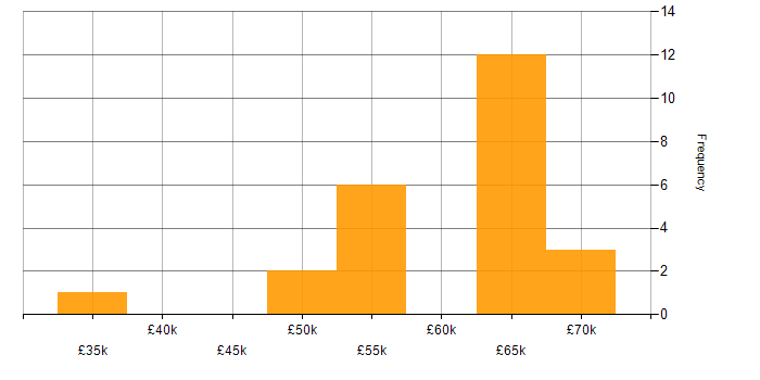 Salary histogram for Infrastructure Engineer in West Sussex