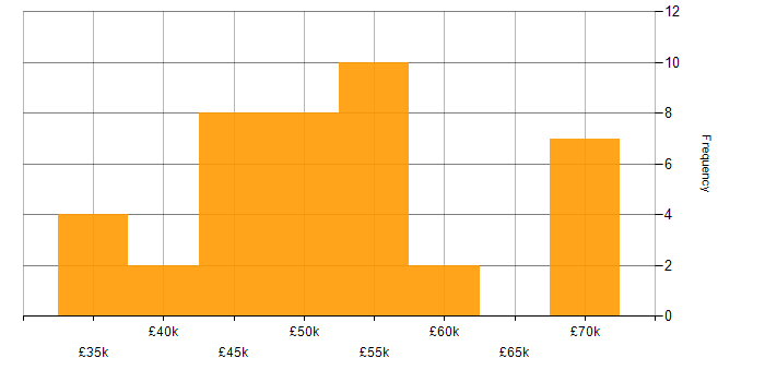 Salary histogram for Infrastructure Engineer in West Yorkshire