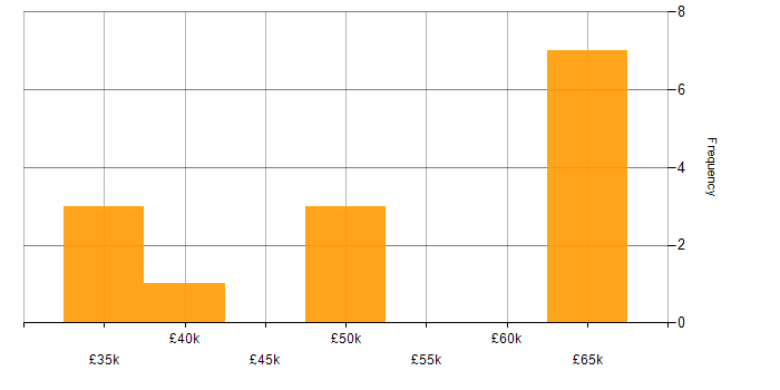 Salary histogram for Infrastructure Engineering in Bath