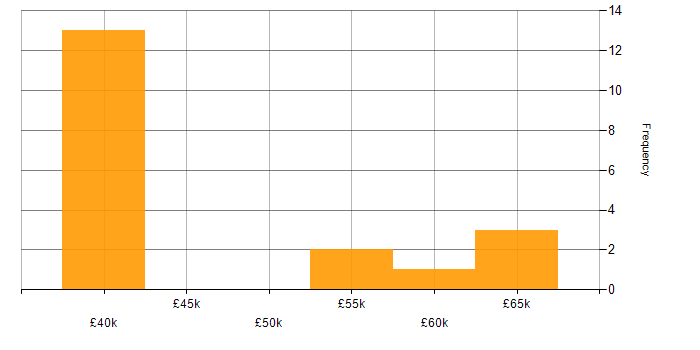 Salary histogram for Infrastructure Engineering in Bournemouth