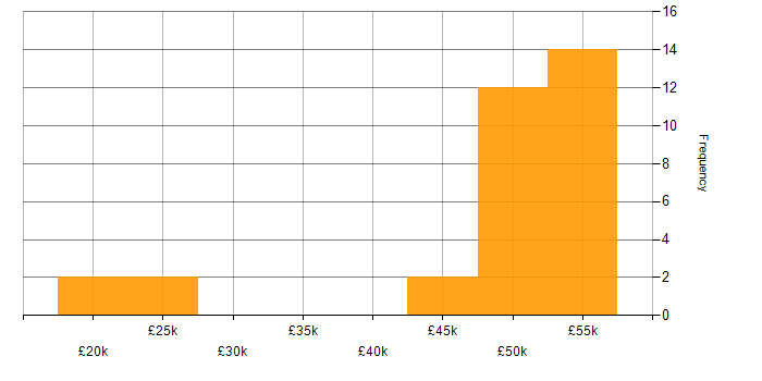 Salary histogram for Infrastructure Engineering in Brighton