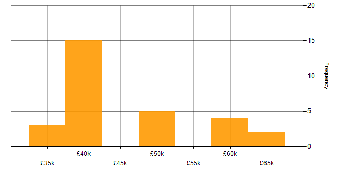 Salary histogram for Infrastructure Engineering in Cardiff