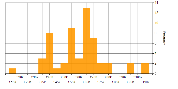 Salary histogram for Infrastructure Engineering in Central London