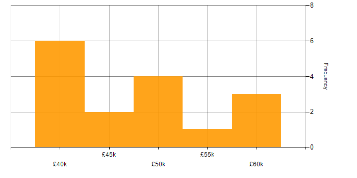 Salary histogram for Infrastructure Engineering in Coventry