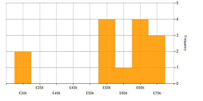 Salary histogram for Infrastructure Engineering in Crawley