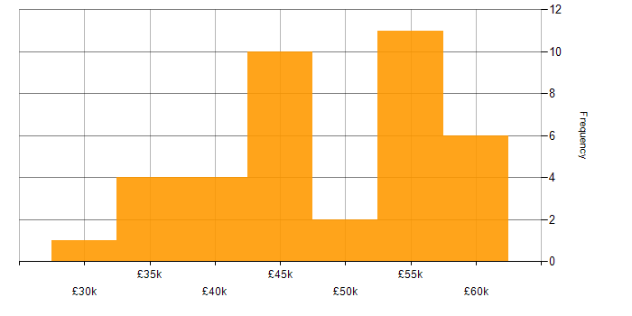 Salary histogram for Infrastructure Engineering in Derbyshire