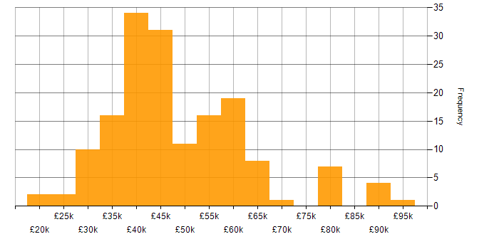 Salary histogram for Infrastructure Engineering in the East of England