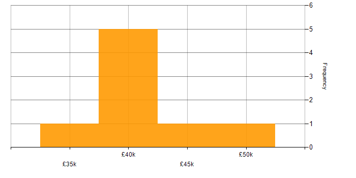 Salary histogram for Infrastructure Engineering in East Yorkshire