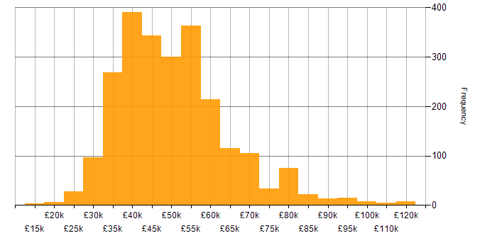 Salary histogram for Infrastructure Engineering in England