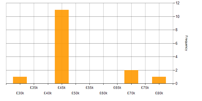 Salary histogram for Infrastructure Engineering in Farnborough