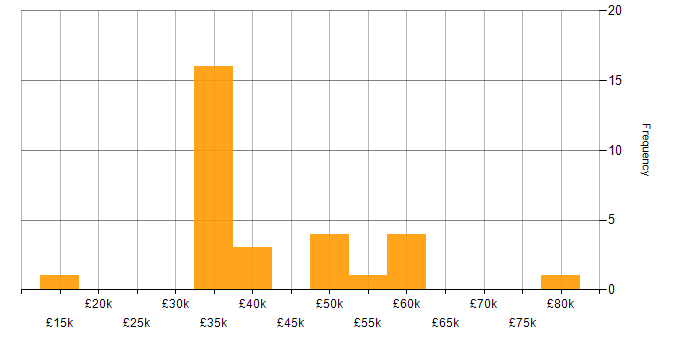 Salary histogram for Infrastructure Engineering in Gloucester