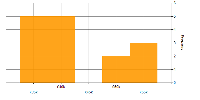 Salary histogram for Infrastructure Engineering in Huntingdon