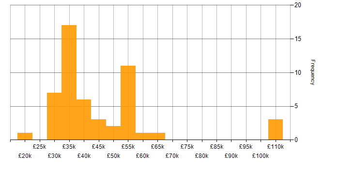 Salary histogram for Infrastructure Engineering in Kent