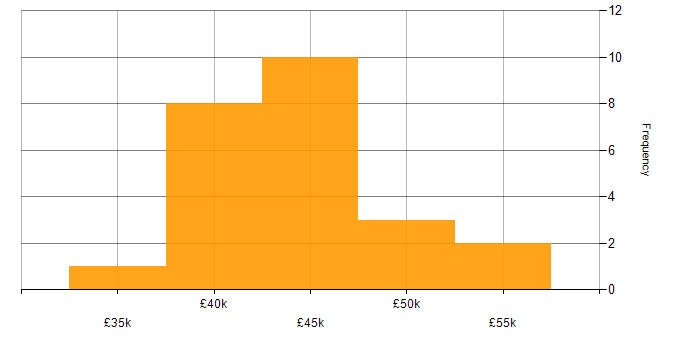 Salary histogram for Infrastructure Engineering in Leicestershire