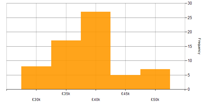 Salary histogram for Infrastructure Engineering in Lincolnshire
