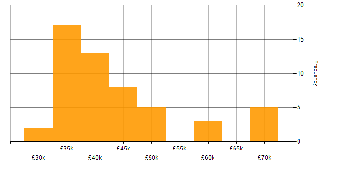 Salary histogram for Infrastructure Engineering in Liverpool