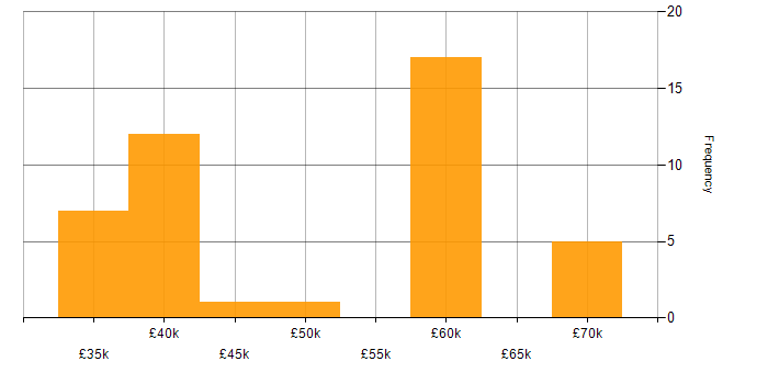 Salary histogram for Infrastructure Engineering in Newcastle upon Tyne
