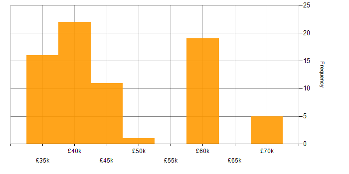 Salary histogram for Infrastructure Engineering in the North East