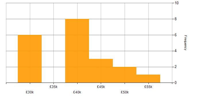 Salary histogram for Infrastructure Engineering in North Yorkshire