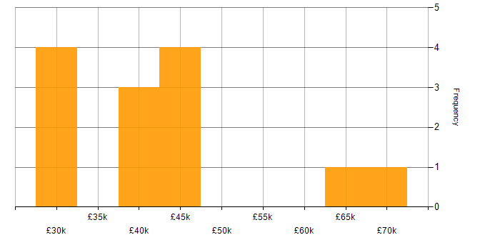 Salary histogram for Infrastructure Engineering in Norwich