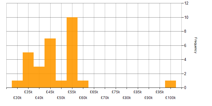 Salary histogram for Infrastructure Engineering in Nottinghamshire