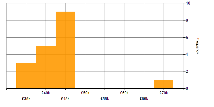 Salary histogram for Infrastructure Engineering in Oxford
