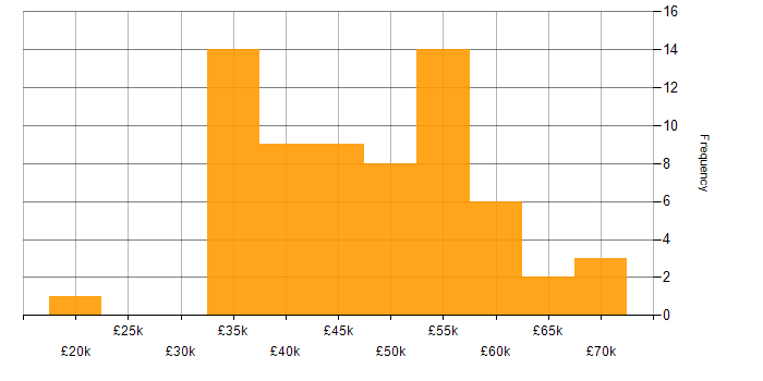 Salary histogram for Infrastructure Engineering in Oxfordshire