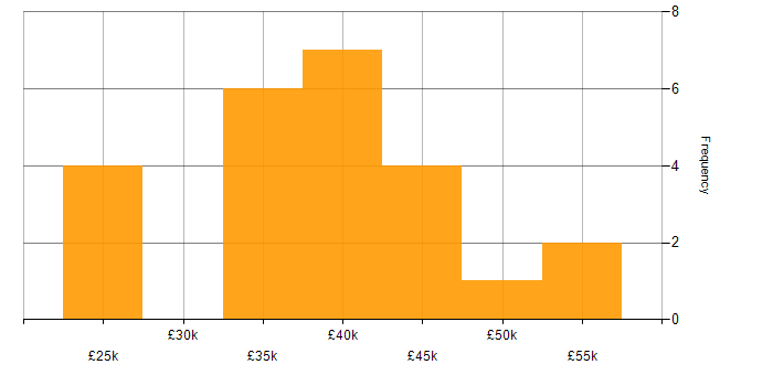 Salary histogram for Infrastructure Engineering in Plymouth