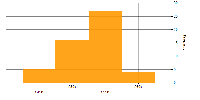 Salary histogram for Infrastructure Engineering in Reading