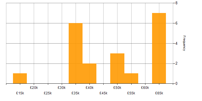 Salary histogram for Infrastructure Engineering in Somerset