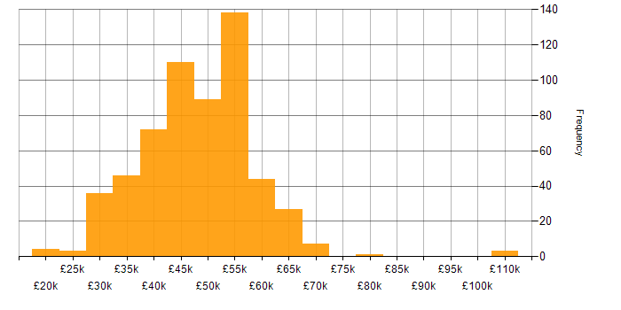 Salary histogram for Infrastructure Engineering in the South East