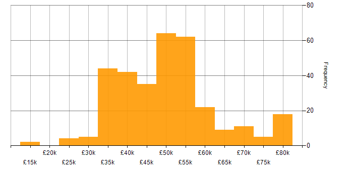 Salary histogram for Infrastructure Engineering in the South West