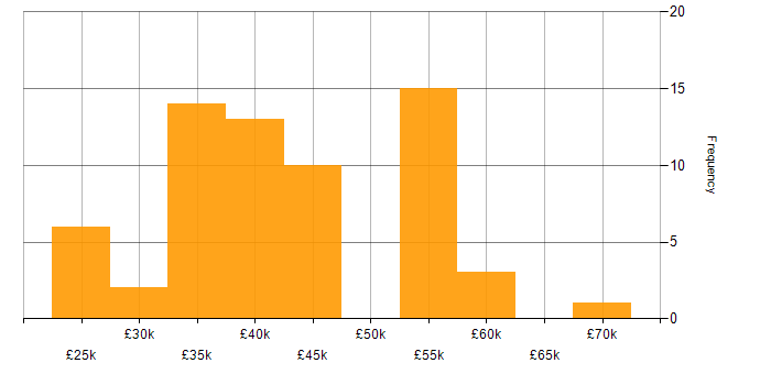 Salary histogram for Infrastructure Engineering in South Yorkshire