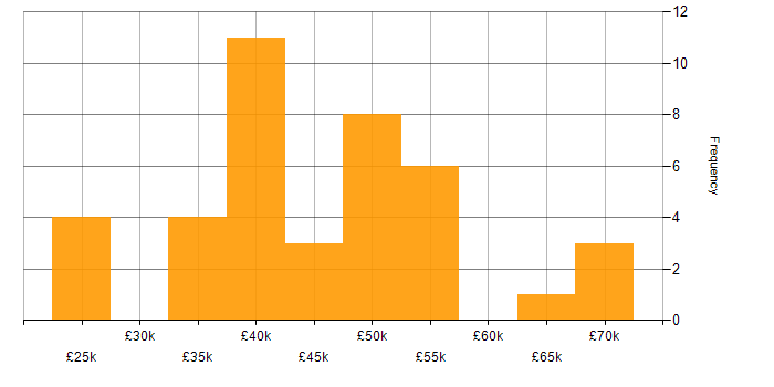 Salary histogram for Infrastructure Engineering in Staffordshire