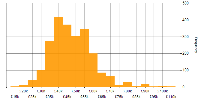 Salary histogram for Infrastructure Engineering in the UK excluding London