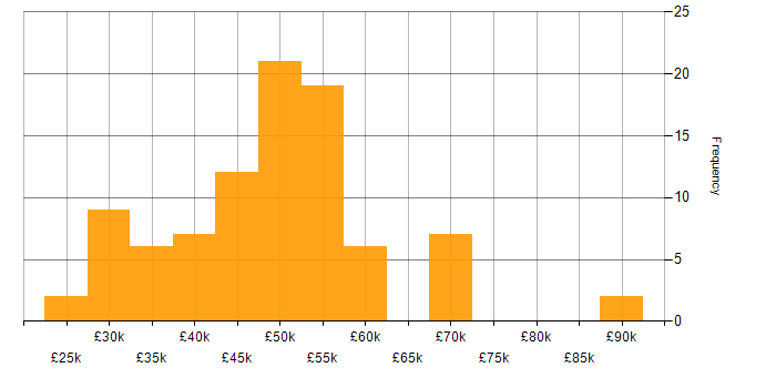 Salary histogram for Infrastructure Engineering in West Yorkshire