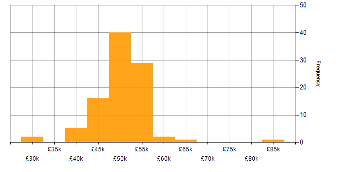 Salary histogram for Infrastructure Engineering in Wiltshire