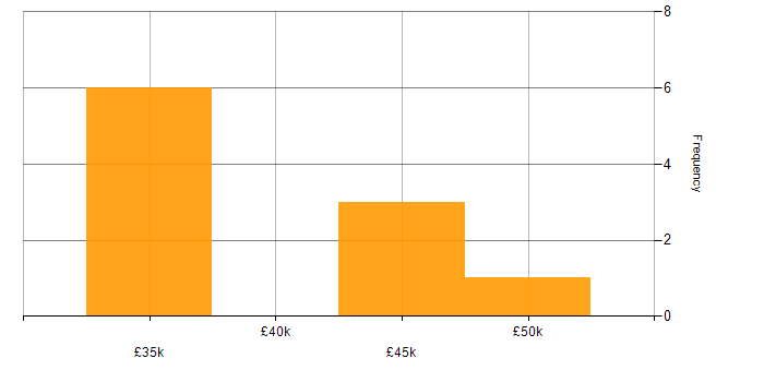 Salary histogram for Infrastructure Engineering in Worcestershire