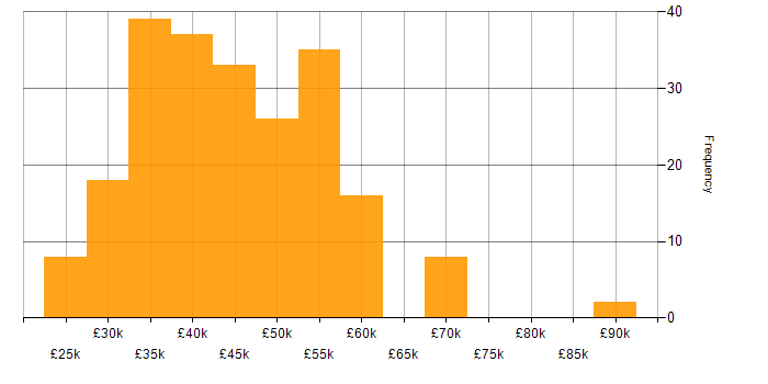 Salary histogram for Infrastructure Engineering in Yorkshire