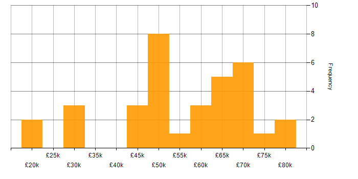 Salary histogram for Infrastructure Maintenance in England