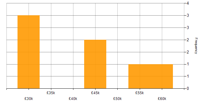 Salary histogram for Infrastructure Maintenance in the South East
