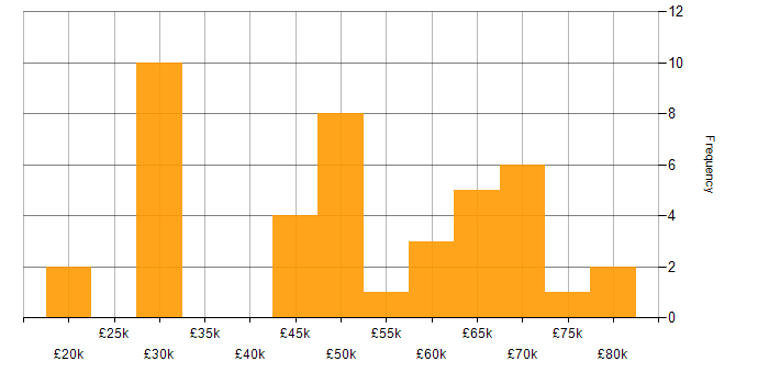 Salary histogram for Infrastructure Maintenance in the UK