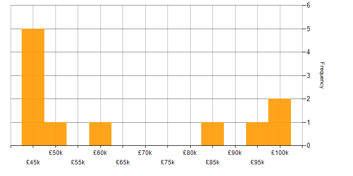 Salary histogram for Infrastructure Management in Central London