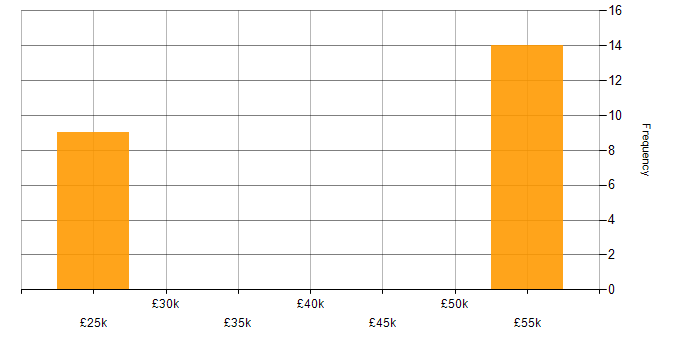 Salary histogram for Infrastructure Management in the East Midlands